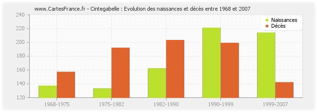 Cintegabelle : Evolution des naissances et décès entre 1968 et 2007