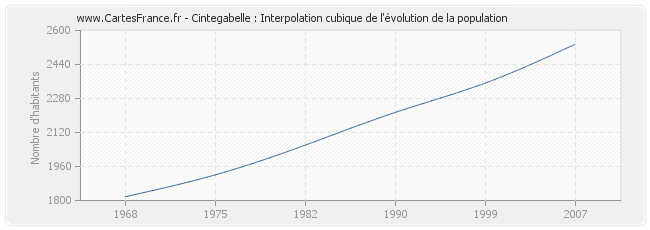Cintegabelle : Interpolation cubique de l'évolution de la population