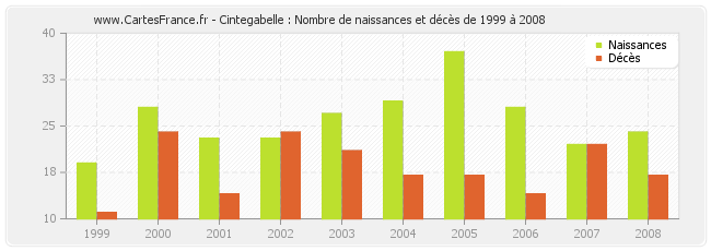 Cintegabelle : Nombre de naissances et décès de 1999 à 2008
