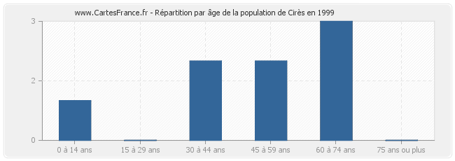 Répartition par âge de la population de Cirès en 1999