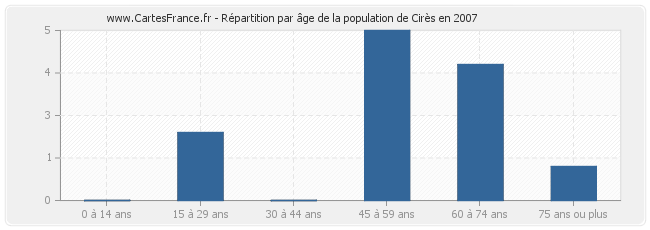 Répartition par âge de la population de Cirès en 2007