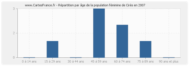 Répartition par âge de la population féminine de Cirès en 2007