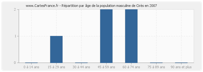 Répartition par âge de la population masculine de Cirès en 2007