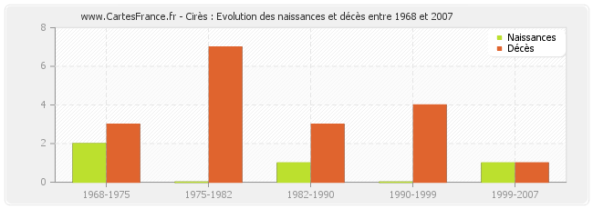 Cirès : Evolution des naissances et décès entre 1968 et 2007