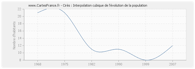 Cirès : Interpolation cubique de l'évolution de la population