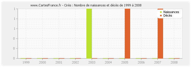 Cirès : Nombre de naissances et décès de 1999 à 2008
