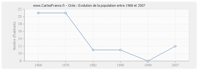 Population Cirès
