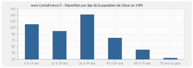 Répartition par âge de la population de Clarac en 1999