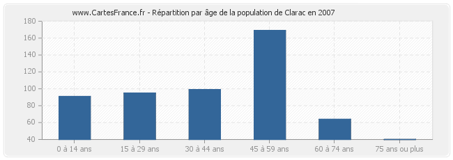Répartition par âge de la population de Clarac en 2007