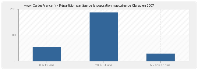 Répartition par âge de la population masculine de Clarac en 2007