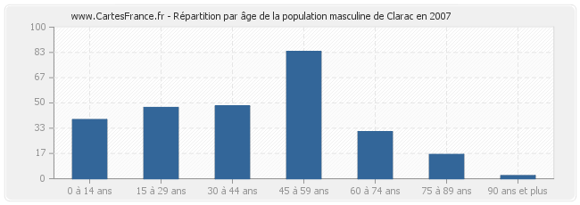 Répartition par âge de la population masculine de Clarac en 2007