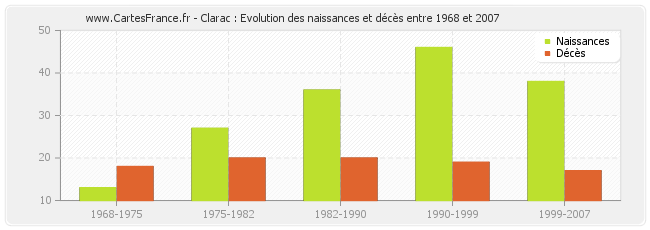 Clarac : Evolution des naissances et décès entre 1968 et 2007