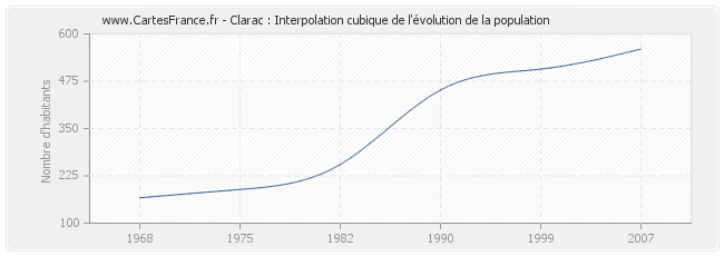 Clarac : Interpolation cubique de l'évolution de la population