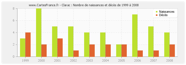 Clarac : Nombre de naissances et décès de 1999 à 2008