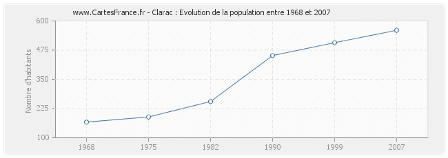 Population Clarac