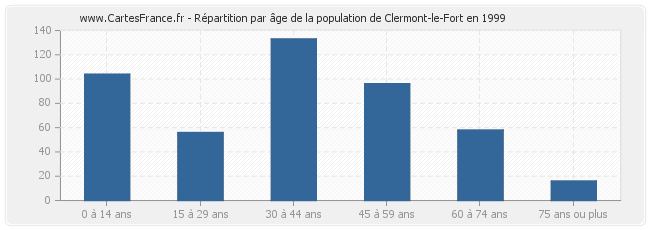 Répartition par âge de la population de Clermont-le-Fort en 1999
