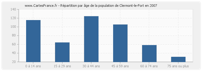 Répartition par âge de la population de Clermont-le-Fort en 2007