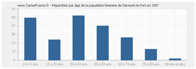 Répartition par âge de la population féminine de Clermont-le-Fort en 2007