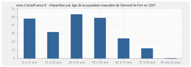 Répartition par âge de la population masculine de Clermont-le-Fort en 2007