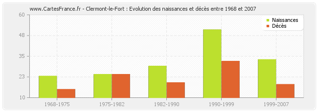Clermont-le-Fort : Evolution des naissances et décès entre 1968 et 2007