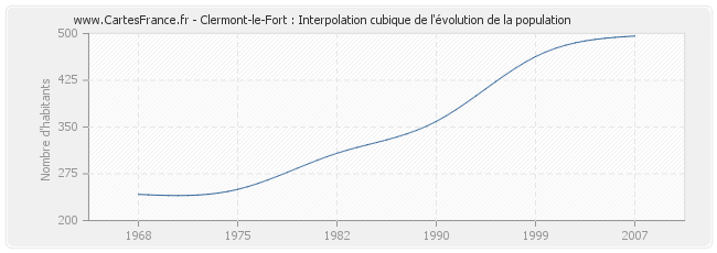 Clermont-le-Fort : Interpolation cubique de l'évolution de la population