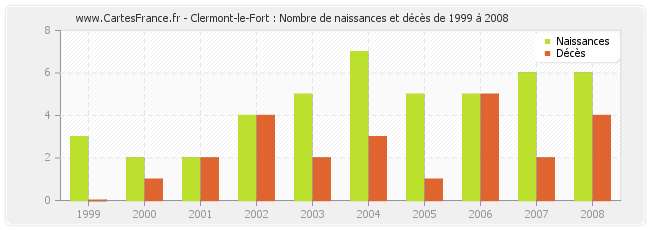 Clermont-le-Fort : Nombre de naissances et décès de 1999 à 2008