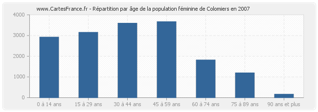 Répartition par âge de la population féminine de Colomiers en 2007