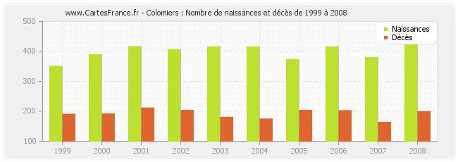 Colomiers : Nombre de naissances et décès de 1999 à 2008