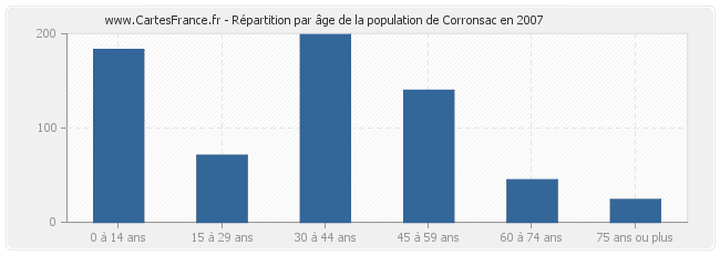Répartition par âge de la population de Corronsac en 2007