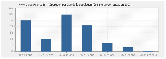 Répartition par âge de la population féminine de Corronsac en 2007