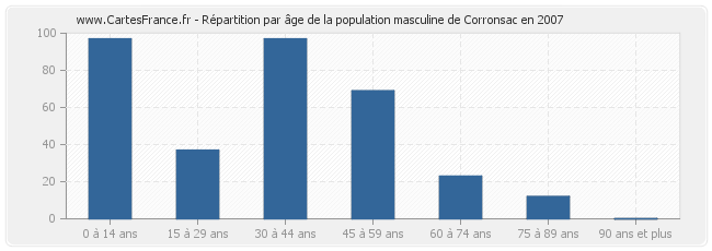 Répartition par âge de la population masculine de Corronsac en 2007