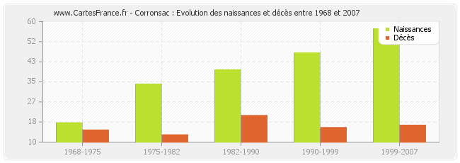 Corronsac : Evolution des naissances et décès entre 1968 et 2007