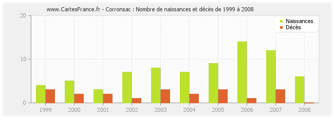 Corronsac : Nombre de naissances et décès de 1999 à 2008