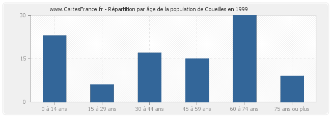 Répartition par âge de la population de Coueilles en 1999