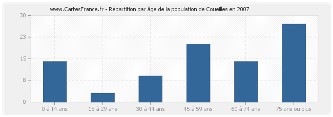 Répartition par âge de la population de Coueilles en 2007