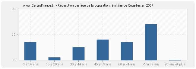 Répartition par âge de la population féminine de Coueilles en 2007