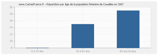 Répartition par âge de la population féminine de Coueilles en 2007