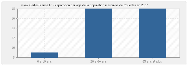 Répartition par âge de la population masculine de Coueilles en 2007