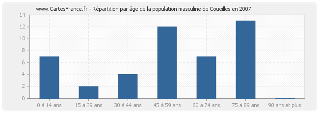 Répartition par âge de la population masculine de Coueilles en 2007