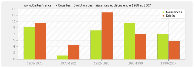 Coueilles : Evolution des naissances et décès entre 1968 et 2007
