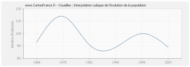 Coueilles : Interpolation cubique de l'évolution de la population