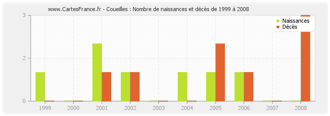 Coueilles : Nombre de naissances et décès de 1999 à 2008