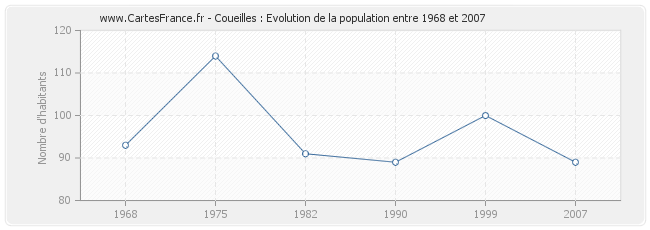 Population Coueilles