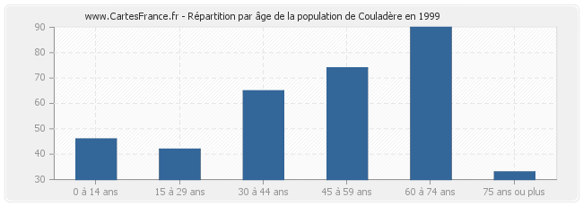 Répartition par âge de la population de Couladère en 1999