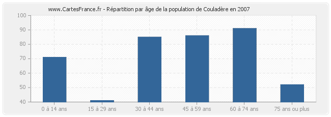 Répartition par âge de la population de Couladère en 2007