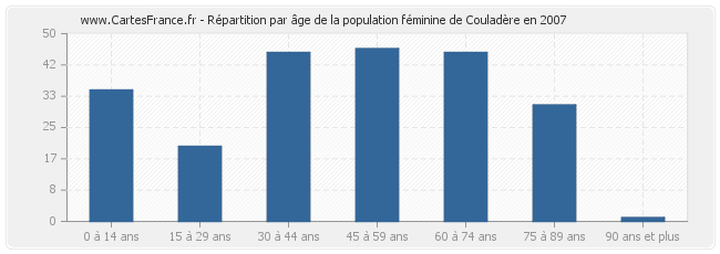 Répartition par âge de la population féminine de Couladère en 2007