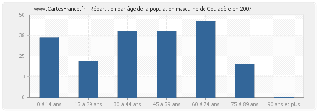 Répartition par âge de la population masculine de Couladère en 2007