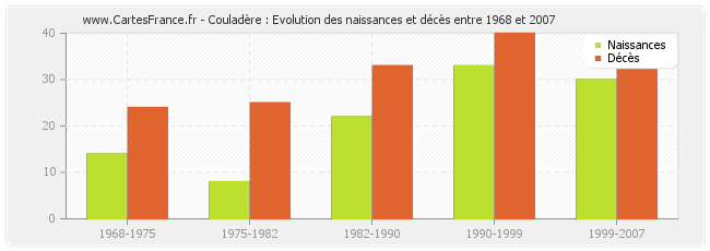 Couladère : Evolution des naissances et décès entre 1968 et 2007