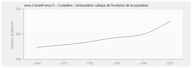 Couladère : Interpolation cubique de l'évolution de la population