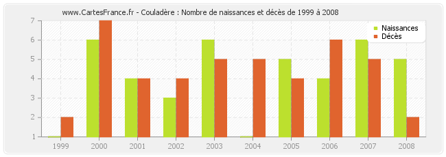 Couladère : Nombre de naissances et décès de 1999 à 2008